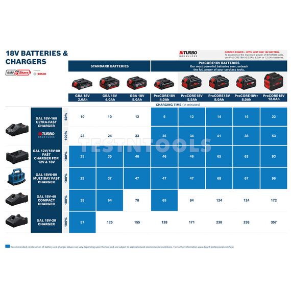 BOSCH BLUE 12V 18V RAPID CHARGER GAL12V/18V-80